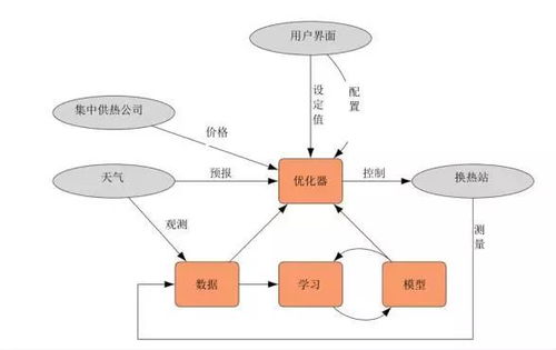 AI與物聯(lián)網(wǎng)技術(shù)賦能供熱精細(xì)化管控 網(wǎng)絡(luò)技術(shù)服務(wù)的創(chuàng)新與實(shí)踐